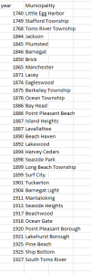 List of Ocean County Towns with dates of incorporation